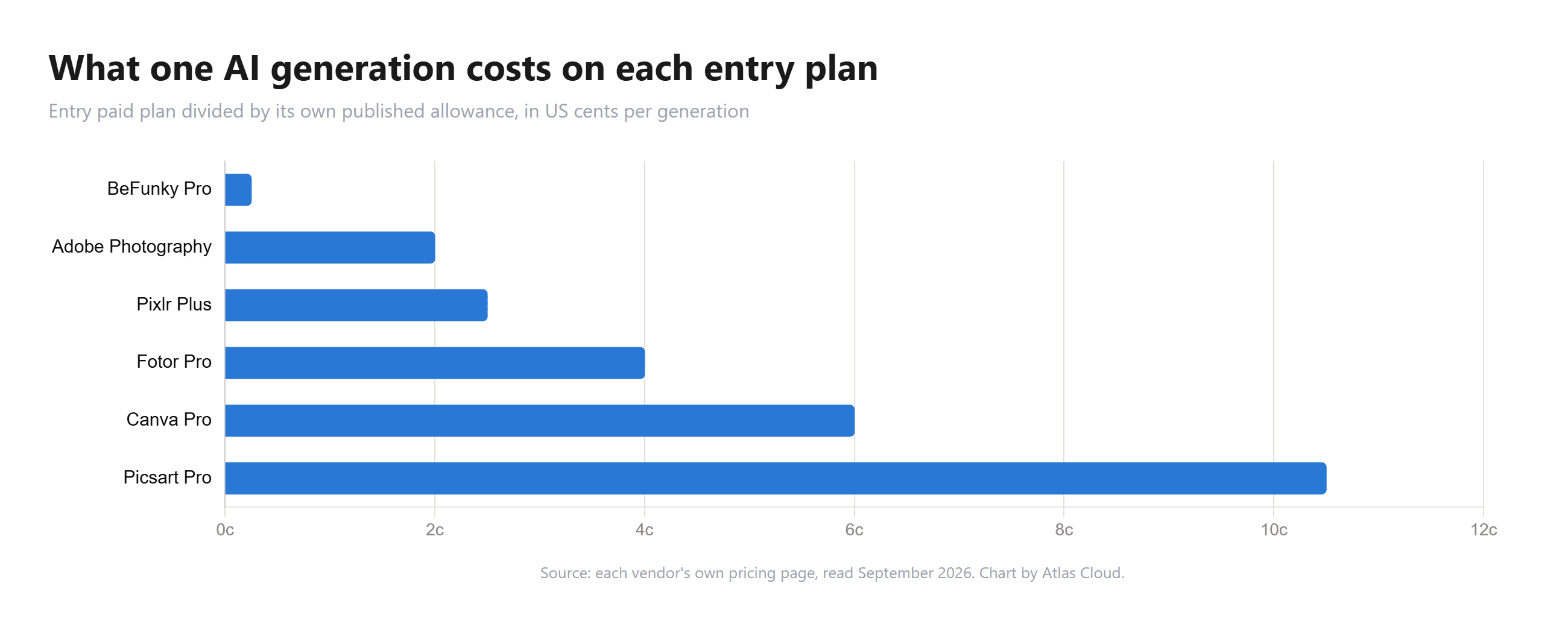 Horizontal bar chart converting each entry paid plan into an implied cost per AI generation. BeFunky Pro works out at 0.25 cents, Adobe's Photography plan at 2 cents, Pixlr Plus at 2.5 cents, Fotor Pro at 4 cents, Canva Pro at 6 cents and Picsart Pro at 10.5 cents.