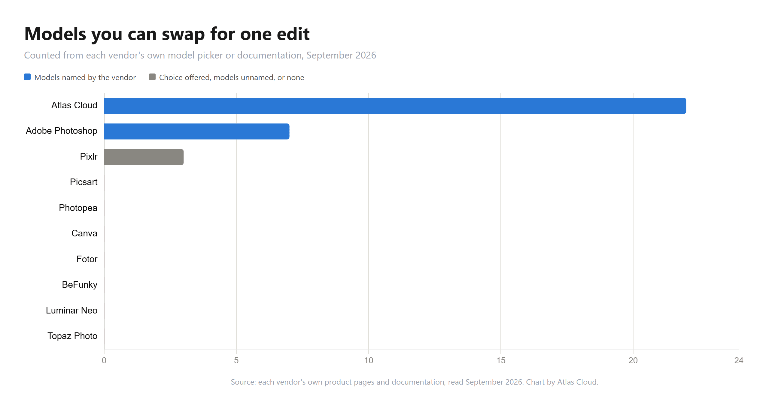 Horizontal bar chart of how many AI models each photo editor lets you select for a single edit. Atlas Cloud offers 22 and Adobe Photoshop 7, both naming the models. Pixlr offers 3 without naming them. Picsart, Photopea, Canva, Fotor, BeFunky, Luminar Neo and Topaz Photo offer none.