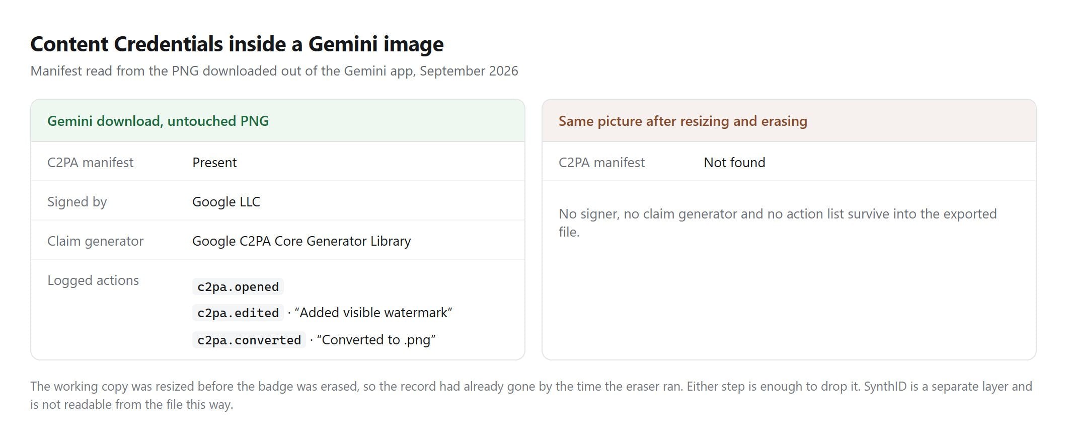 Metadata comparison showing Content Credentials present in the original Gemini file and absent after re-encoding