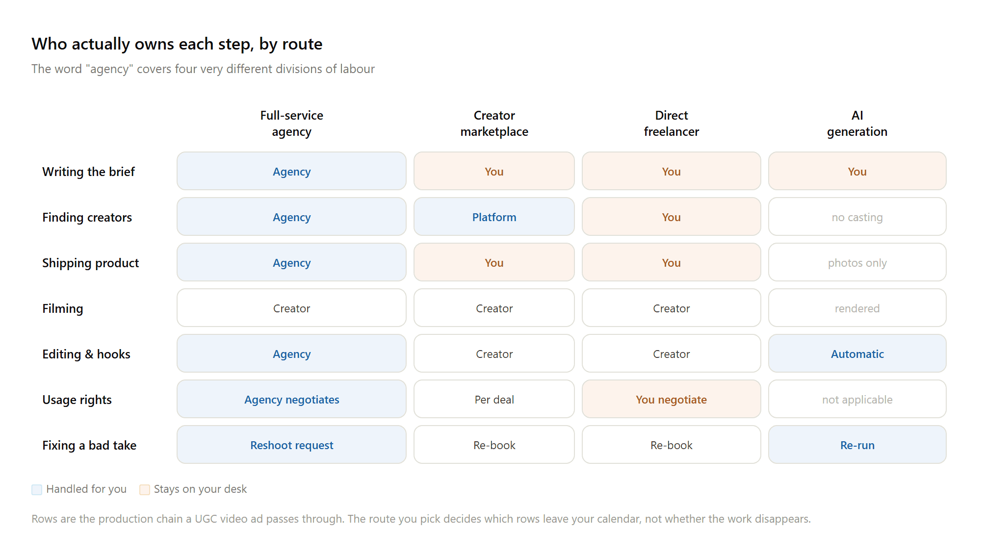 Matrix showing who owns each step of UGC video production across full-service agency, creator marketplace, direct freelancer, and AI generation routes