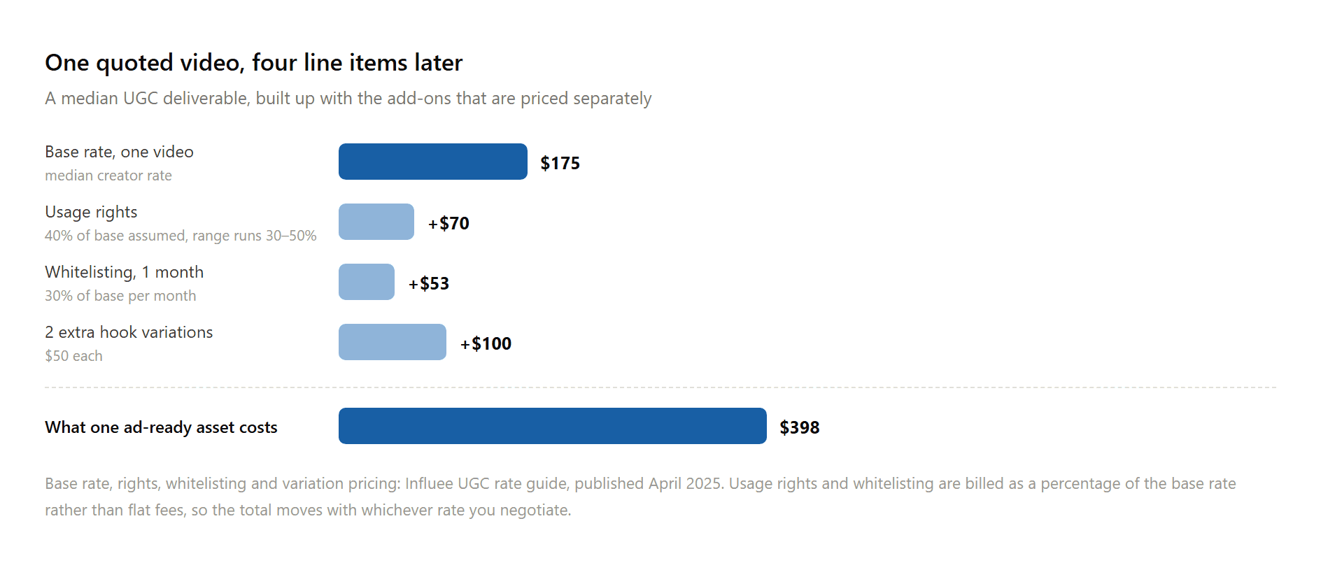 Bar chart breaking a UGC ad agency quote into base rate, usage rights, whitelisting and hook variations, totaling $398