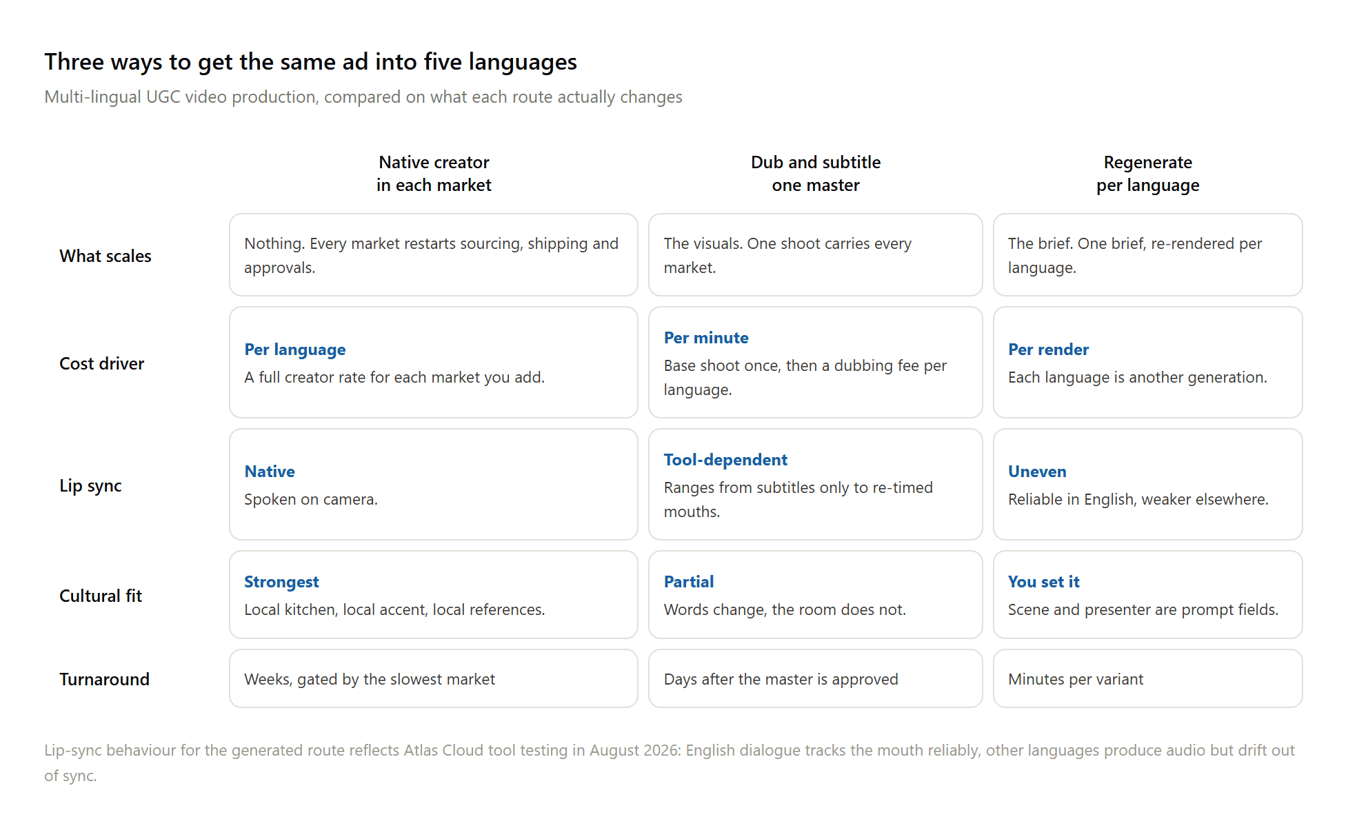 Comparison of three multi-lingual UGC video production routes across cost driver, lip sync, cultural fit and turnaround