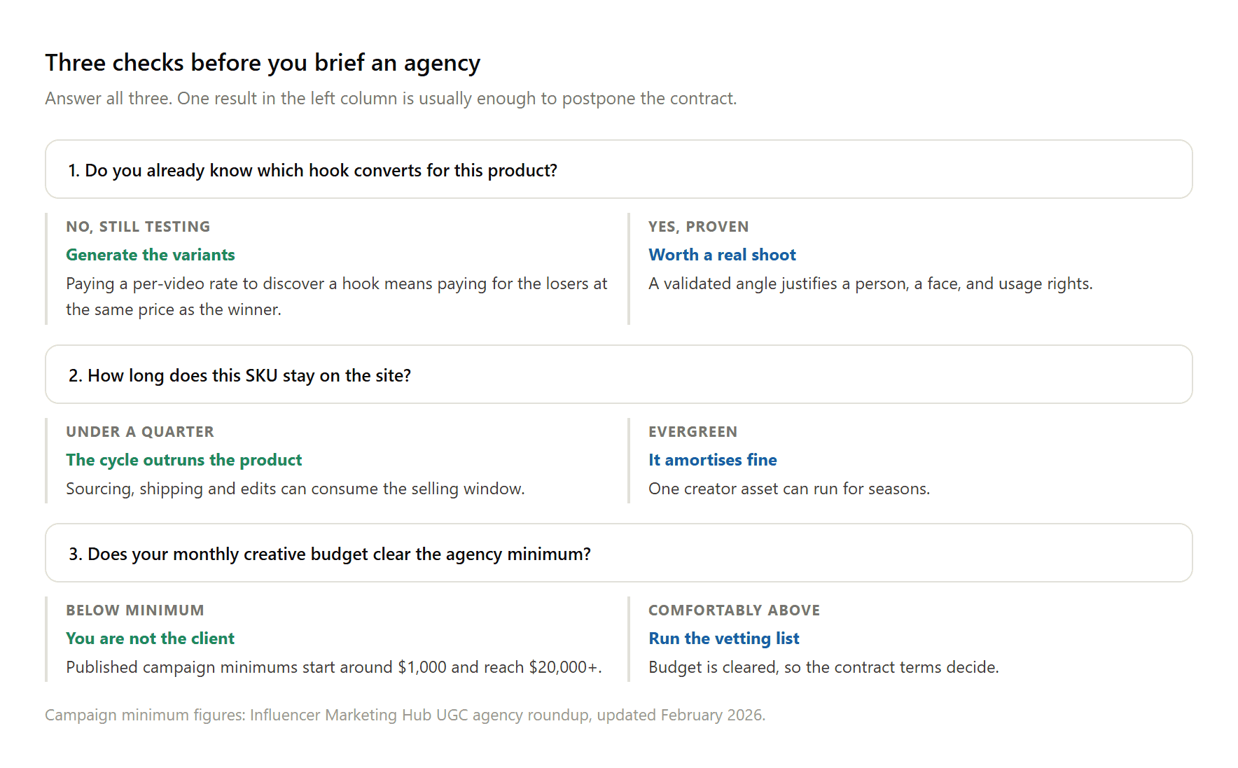 Decision framework showing three checks before hiring a UGC ads agency: hook validation, product lifespan, and budget against agency minimums