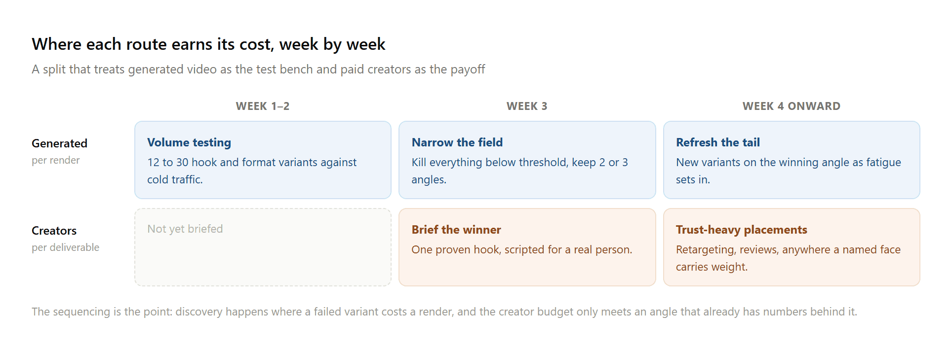 Two-lane timeline showing generated video used for weeks 1 to 3 testing and paid creators briefed on the winning hook from week 3 onward