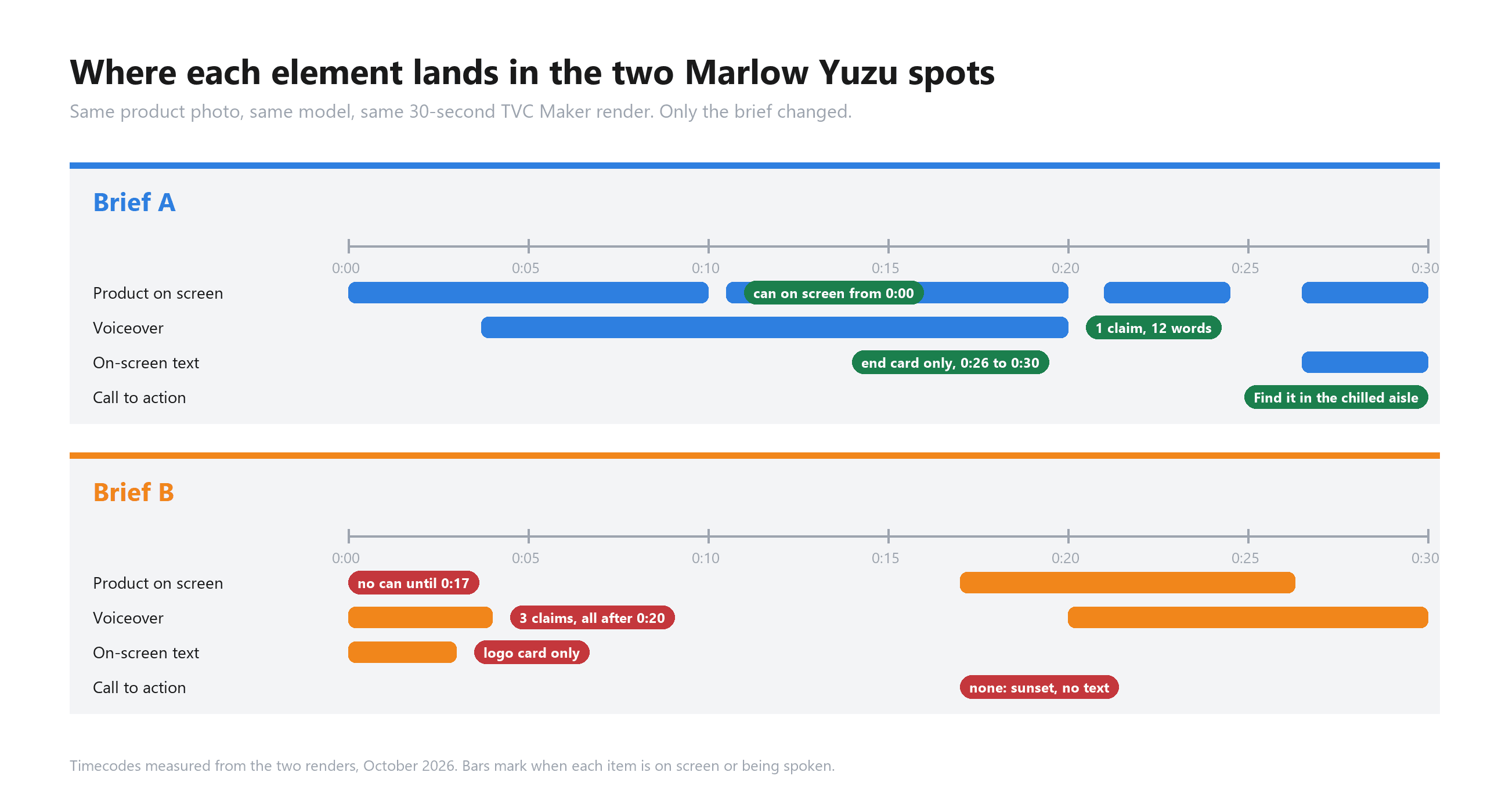 Two-row 30-second timeline of the Marlow Yuzu test spots: Brief A has the can on screen from 0:00, one spoken claim from 0:03 to 0:20 and an end card from 0:26; Brief B opens on a logo card, shows no can until 0:17, packs three claims into the last ten seconds and ends on a sunset with no call to action