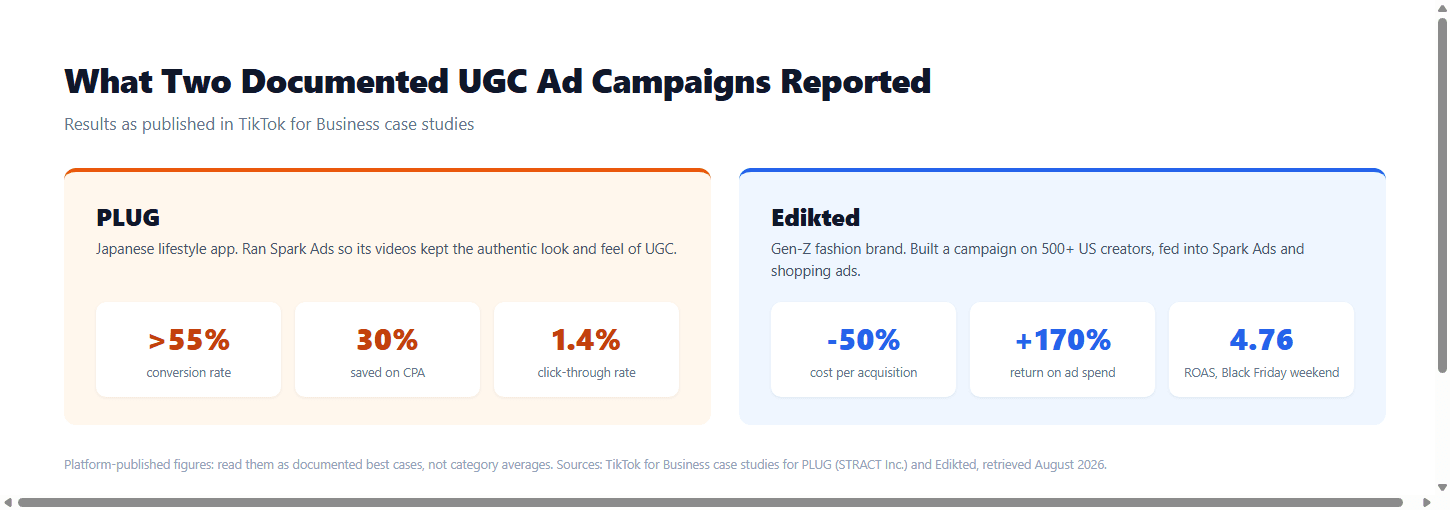 Published results from two UGC ad examples on TikTok, the PLUG and Edikted campaigns, shown as a metrics chart.