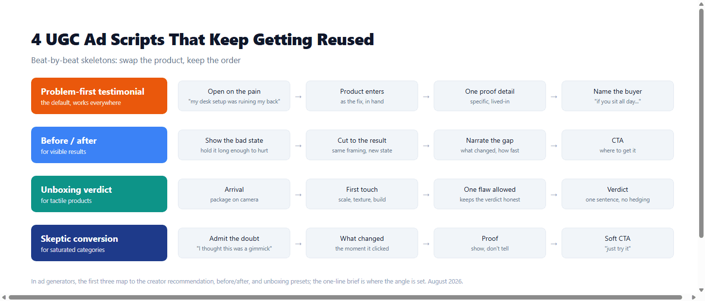 Four UGC ad templates that consistently work, shown as script skeletons from opening hook to call to action.