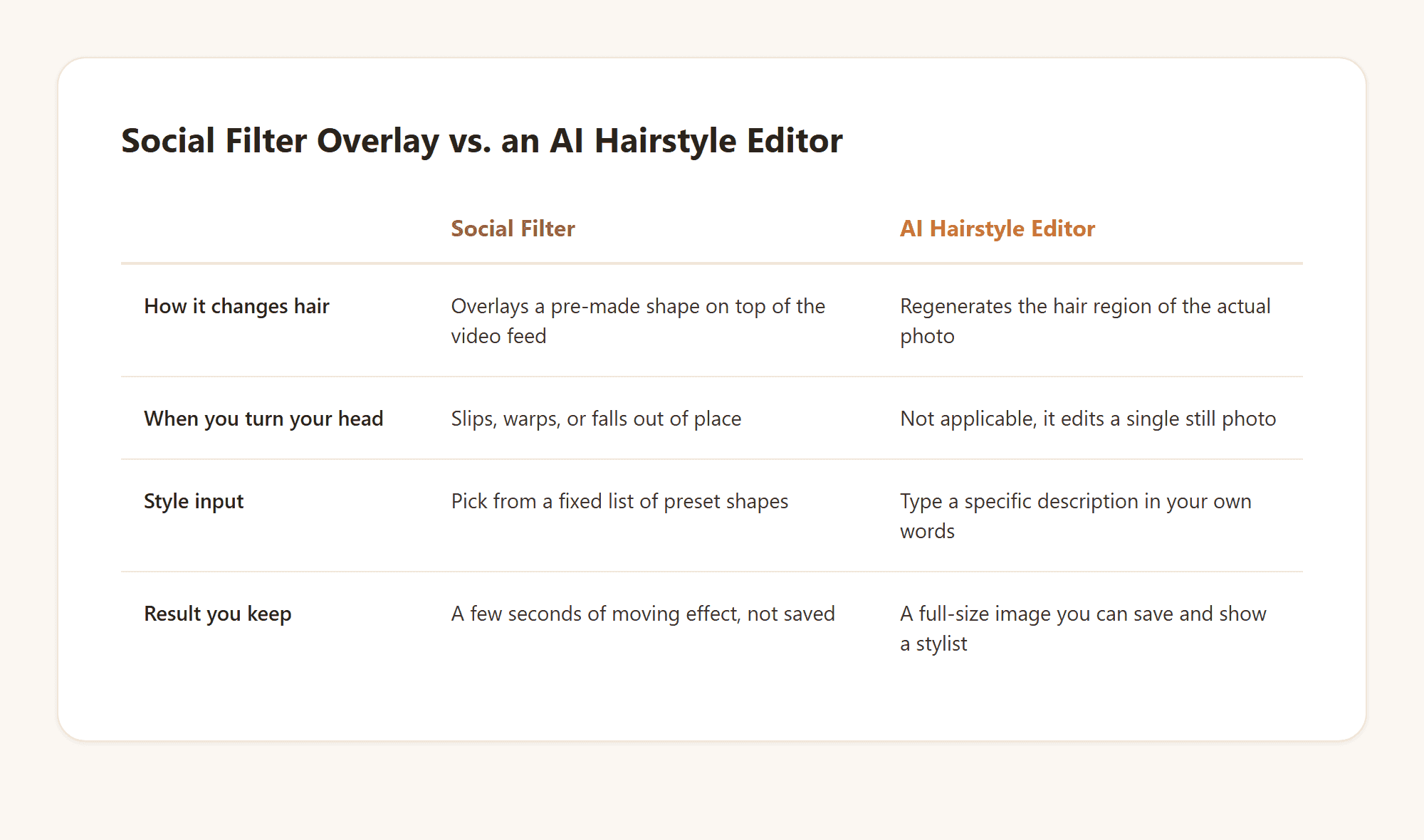 Comparison graphic contrasting a social filter overlay against an AI hairstyle editing tool, covering hair-change method, head-turn behavior, and whether the result is a saveable reference photo.