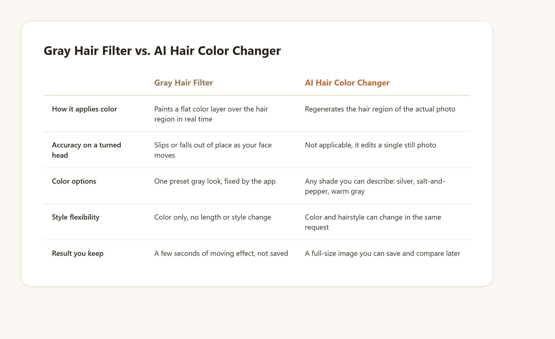 Comparison graphic of a gray hair filter versus a text-driven AI hair color changer, covering color application method, turned-head accuracy, available color options, style flexibility, and whether the output saves as a usable photo.