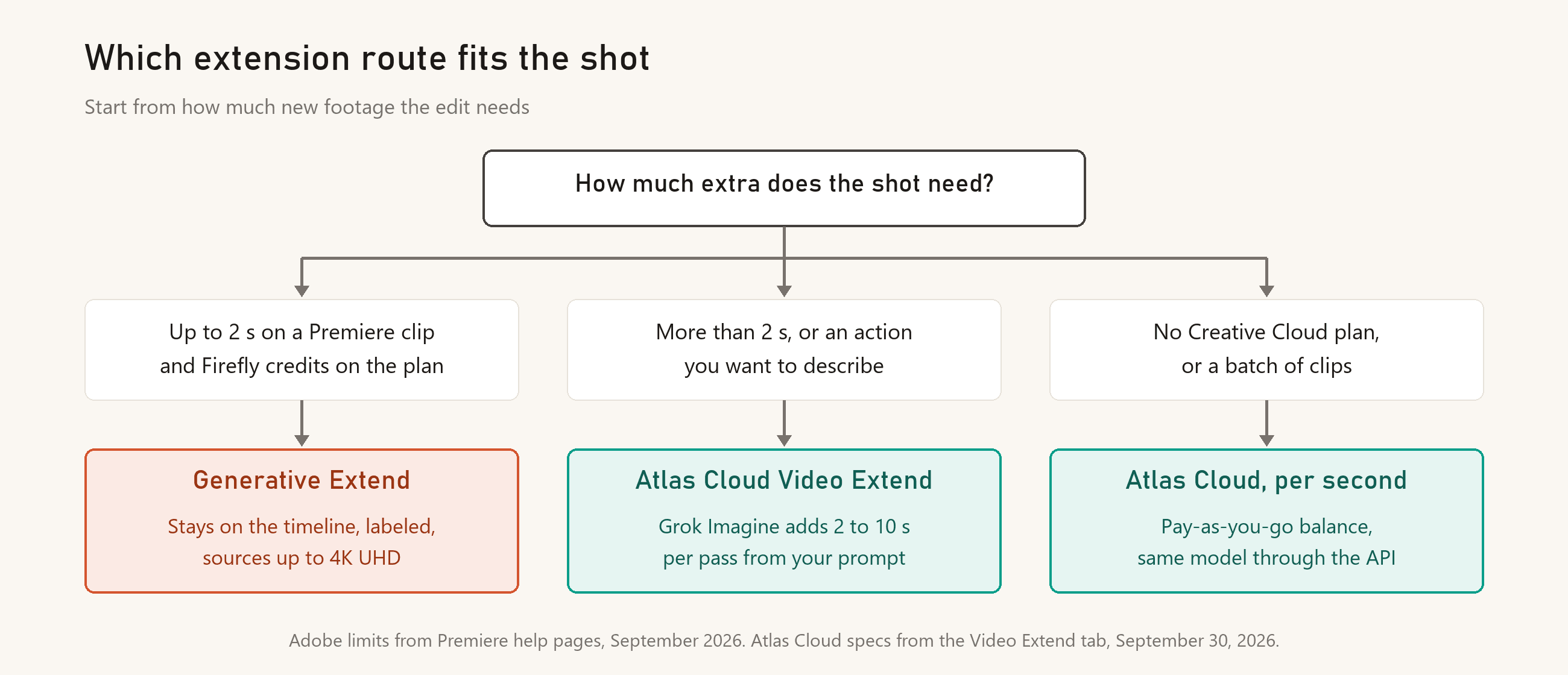 Decision chart titled Which extension route fits the shot: up to 2 seconds on a Premiere clip with Firefly credits on the plan leads to Generative Extend, which stays on the timeline, labeled, for sources up to 4K UHD; more than 2 seconds or an action you want to describe leads to Atlas Cloud Video Extend, where Grok Imagine adds 2 to 10 seconds per pass from your prompt; no Creative Cloud plan or a batch of clips leads to Atlas Cloud billed per second, with a pay-as-you-go balance and the same model through the API