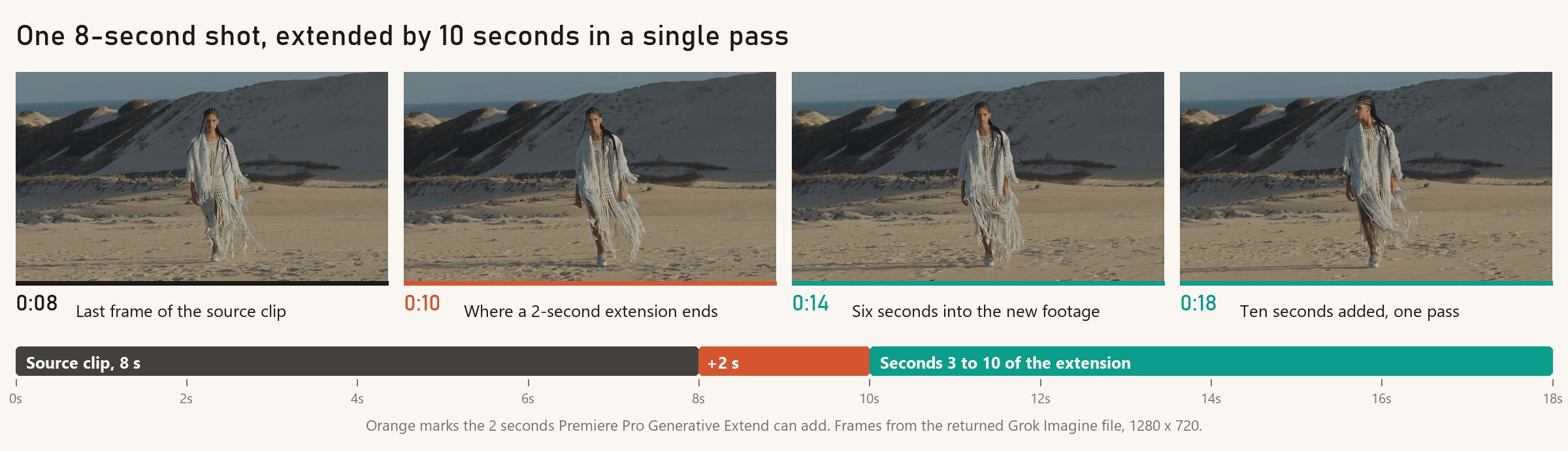Four frames from one 18-second clip of a woman with long black box braids in a pale mint fringed crochet shawl walking toward the camera across white sand dunes: the last frame of the 8-second source, the frame at 10 seconds where a 2-second Premiere Pro Generative Extend would end, and frames at 14 and 18 seconds from a 10-second Grok Imagine extension, above a timeline split into source, the first 2 seconds and the remaining 8 seconds