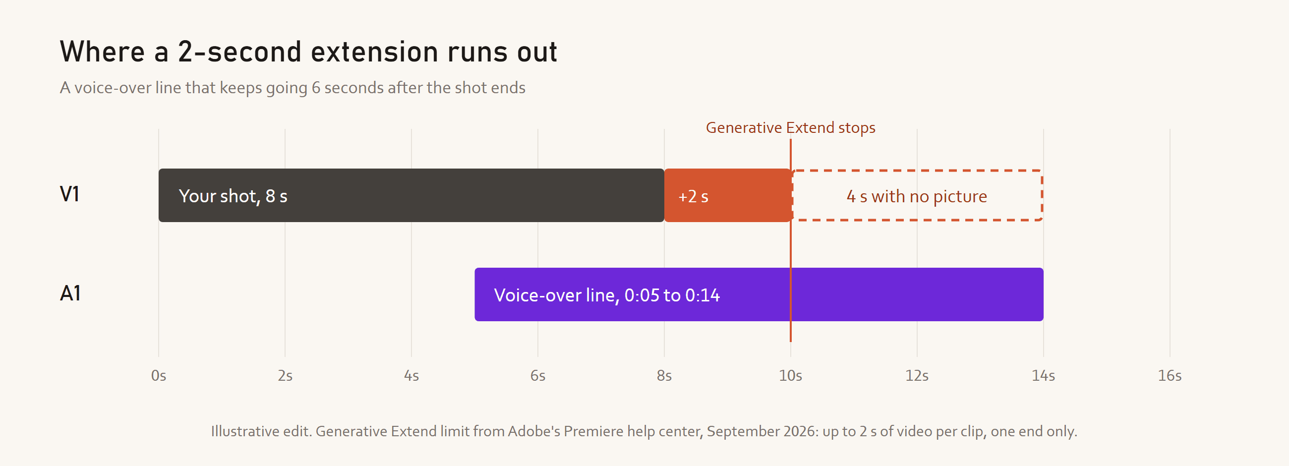  Timeline chart titled Where a 2-second extension runs out: on the V1 track an 8-second shot is followed by a 2-second Generative Extend segment ending at 10 seconds and a dashed box marking 4 seconds with no picture, while on the A1 track a voice-over line runs from 5 to 14 seconds