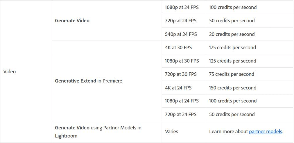 Adobe's premium generative features credit rates table showing Generative Extend in Premiere at 175 credits per second for 4K at 30 FPS, 125 for 1080p at 30 FPS, 75 for 720p at 30 FPS, 150 for 4K at 24 FPS, 100 for 1080p at 24 FPS and 50 for 720p at 24 FPS, below the rates for Generate Video