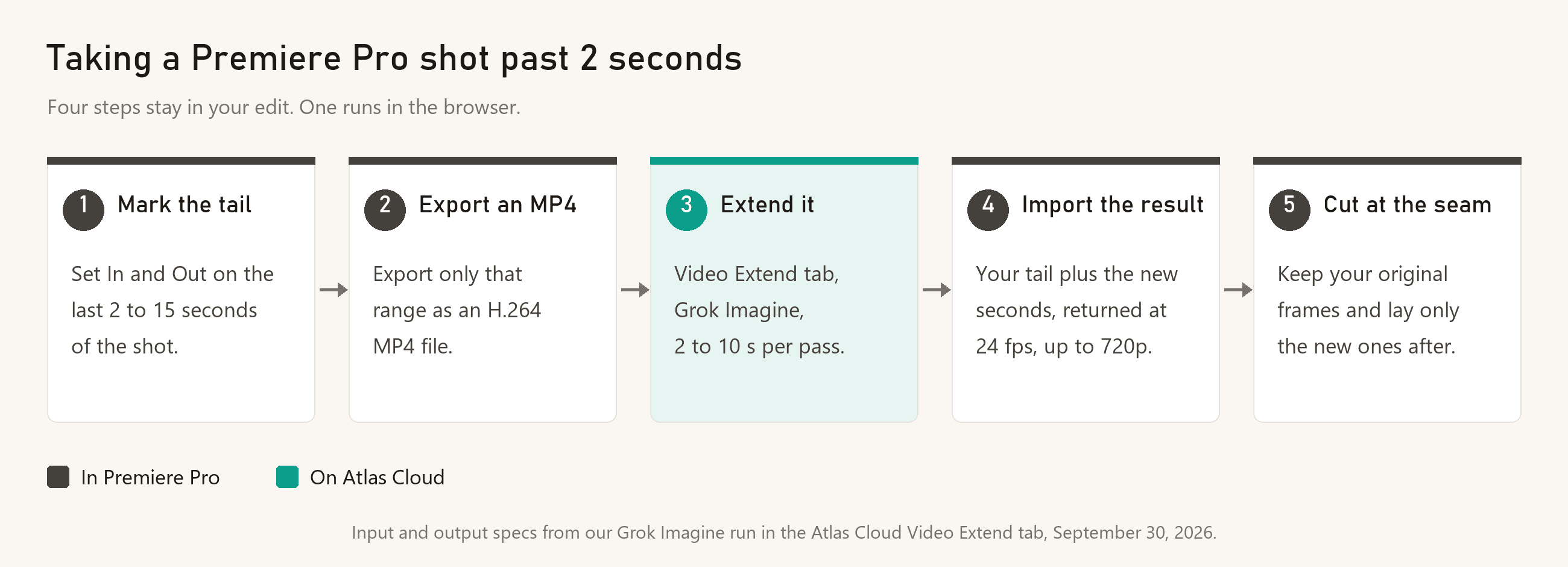 Five-step flow chart titled Taking a Premiere Pro shot past 2 seconds: mark the tail with In and Out on the last 2 to 15 seconds, export that range as an H.264 MP4, extend it in the Video Extend tab with Grok Imagine by 2 to 10 seconds, import the result returned at 24 fps and up to 720p, and cut at the seam keeping the original frames, with the extend step marked as running on Atlas Cloud and the rest in Premiere Pro