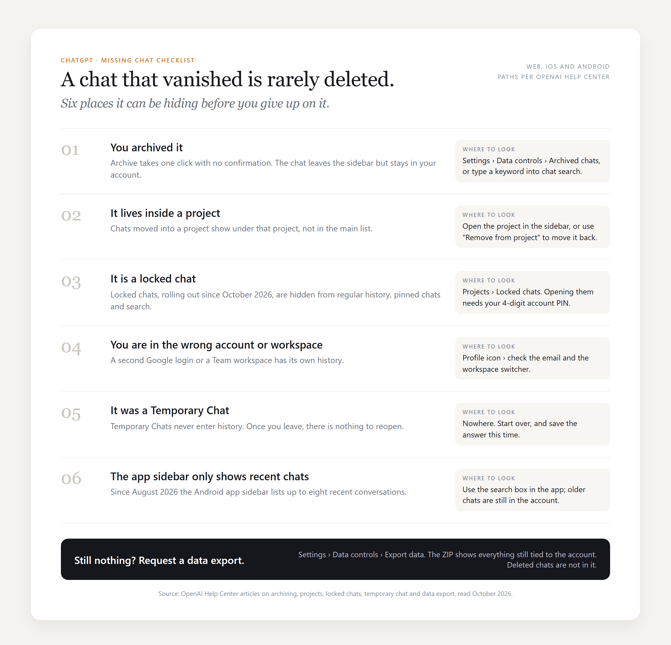 Checklist infographic titled A chat that vanished is rarely deleted, listing six places a missing ChatGPT chat can be: the archive, a project, locked chats, another account or workspace, a temporary chat, and a short Android sidebar, each with wh