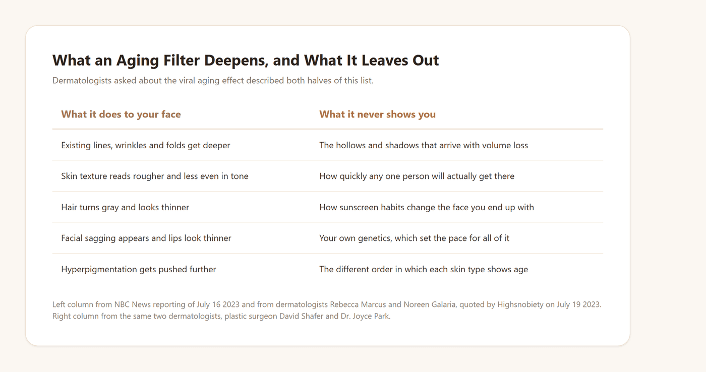 Two-column table listing what an aging filter deepens, such as existing wrinkles, rougher skin texture and graying hair, against what it never shows, such as hollows and shadows, sunscreen habits and your own genetics.