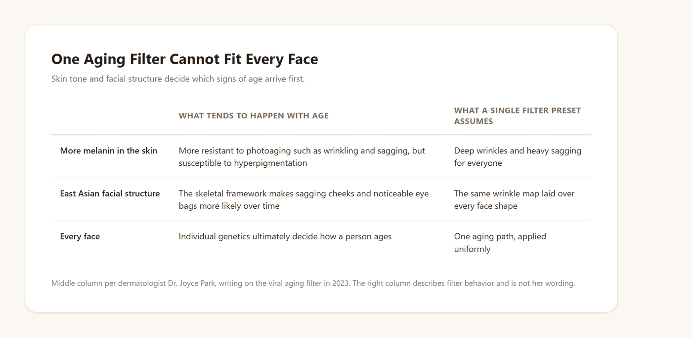 Table showing how aging signs differ by melanin level and by East Asian facial structure, against the single wrinkle-heavy pattern an AI age filter preset assumes for every face.