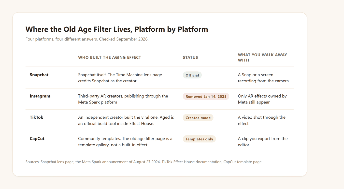 Table comparing where the old age filter lives on Snapchat, Instagram, TikTok and CapCut, who built each aging effect, its current status and what output you keep.