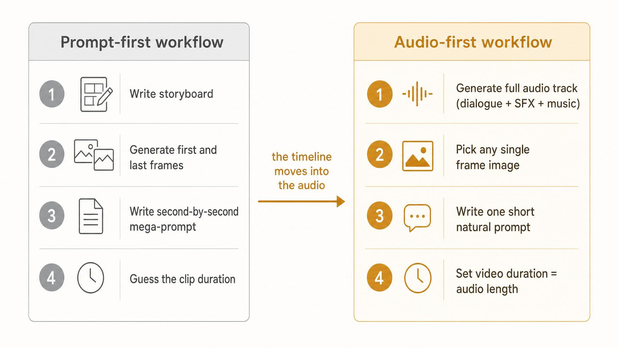 Diagram comparing prompt-first and audio-first workflow steps