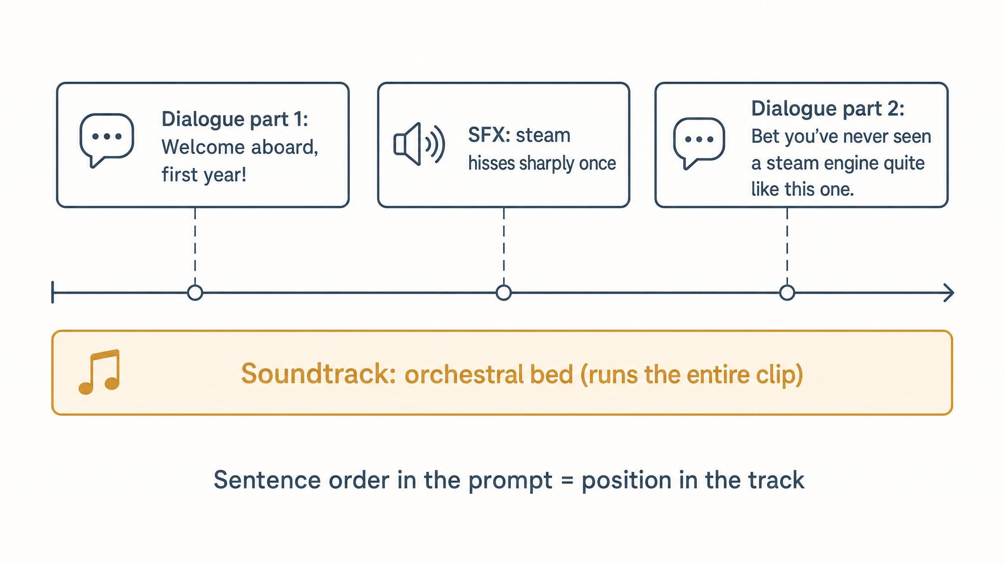 Diagram showing dialogue, sound effects, and soundtrack mapped along a timeline