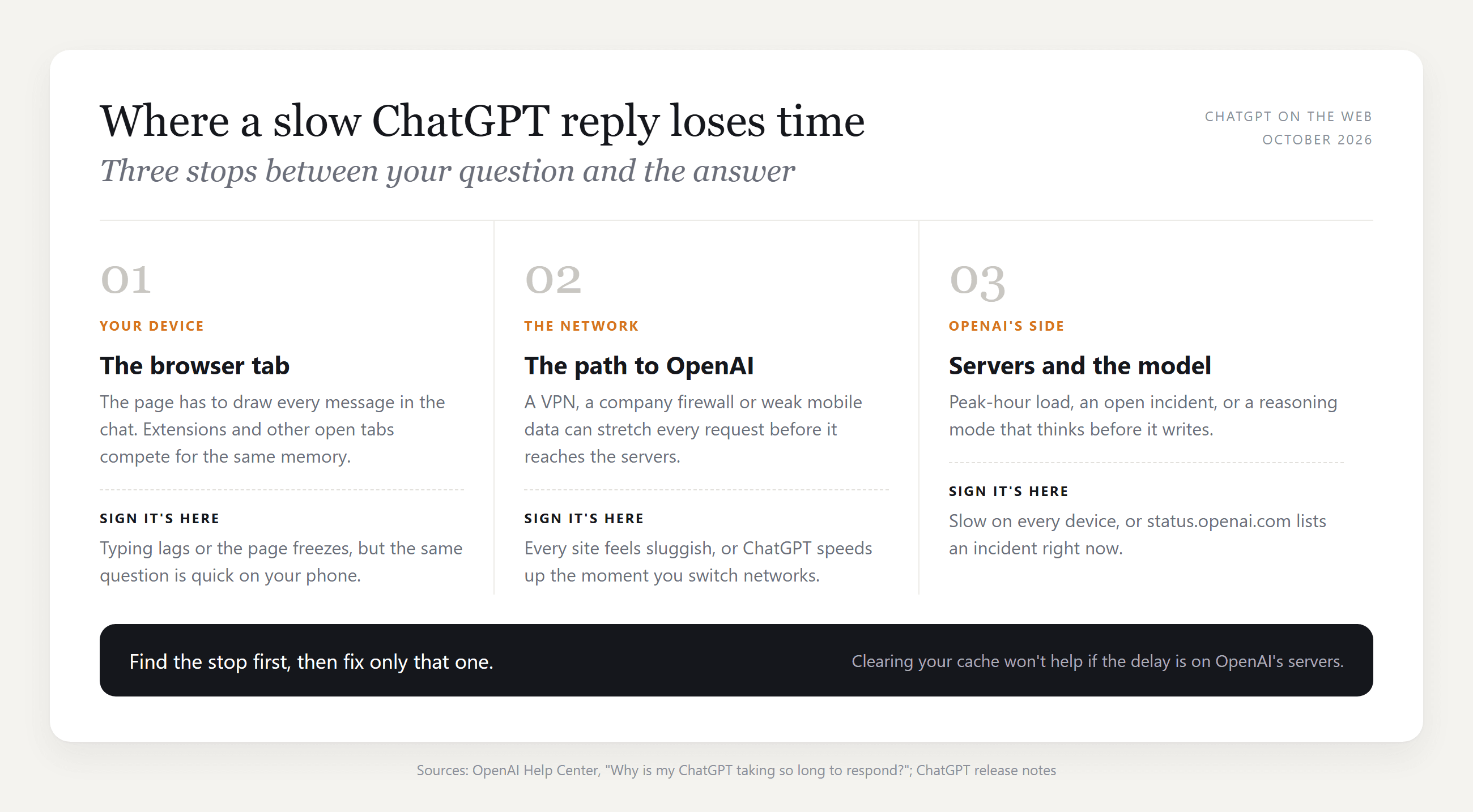 ographic titled Where a slow ChatGPT reply loses time, showing three numbered stops: your device and the browser tab, the network path to OpenAI, and OpenAI's servers and model, each with a short sign that the delay is happening there