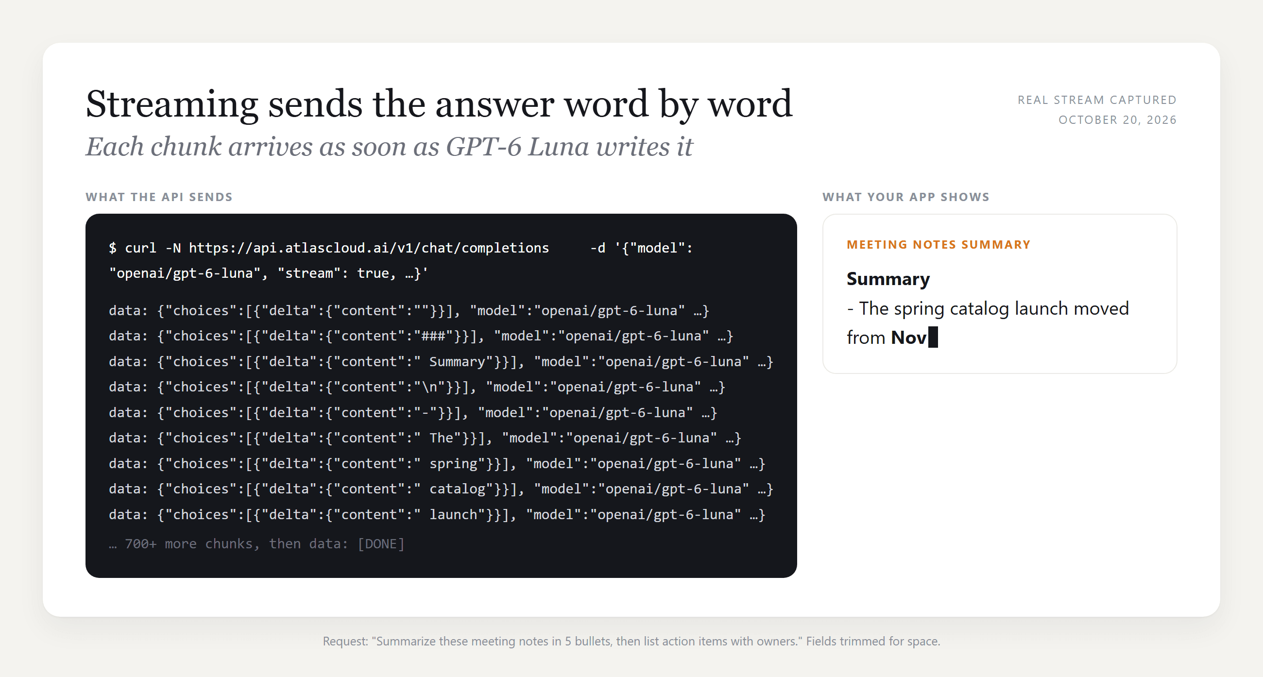 Infographic titled Streaming sends the answer word by word, showing a dark terminal with a curl request to the Atlas Cloud chat completions endpoint for openai/gpt-6-luna with stream set to true, followed by real data chunks containing the words Summary, The, spring, catalog and launch, next to a panel showing the partial summary text as an app would display it