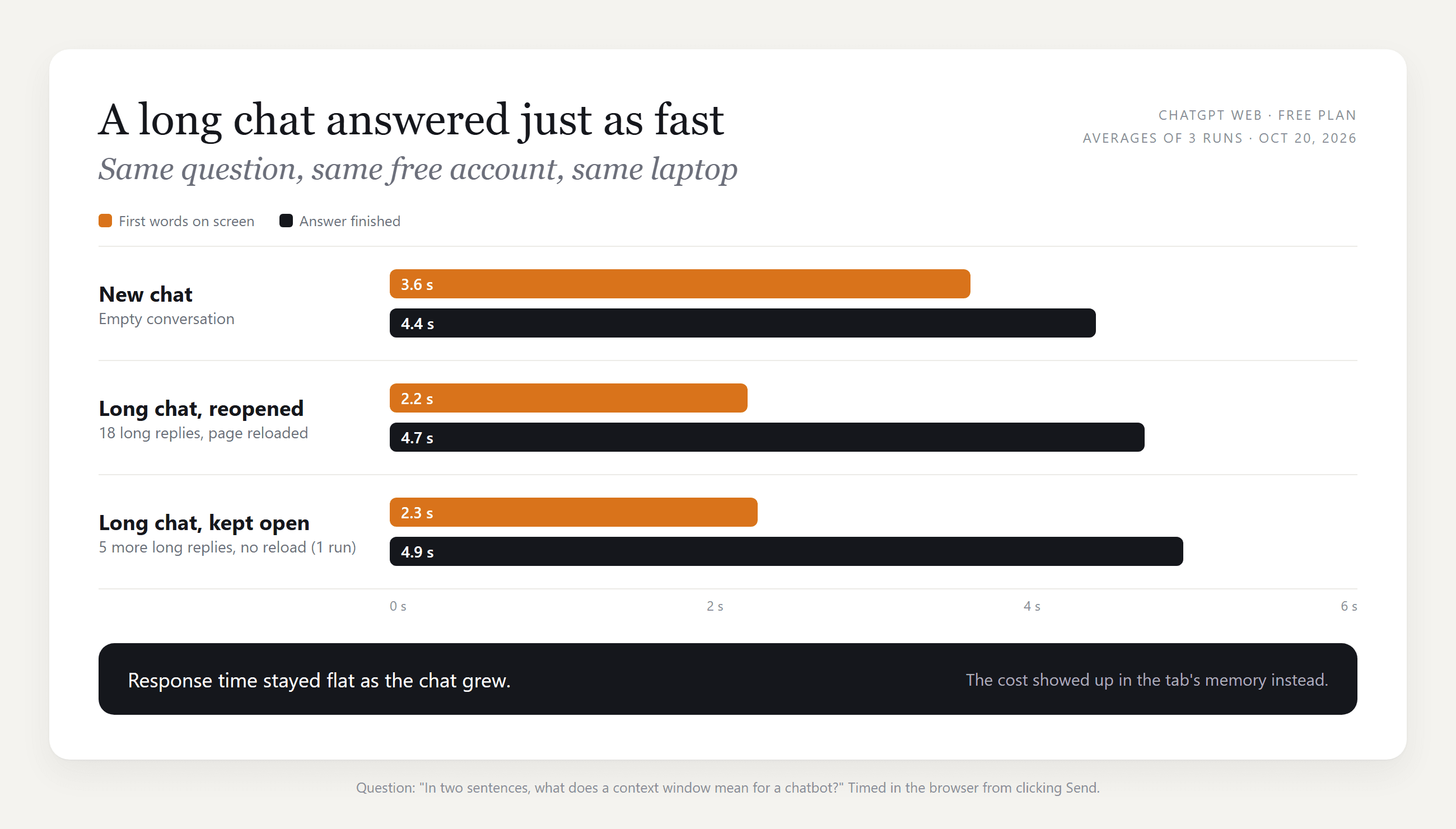 Bar chart titled A long chat answered just as fast, comparing a new chat, a long chat reopened after a page reload, and a long chat kept open, with first words on screen at 3.6, 2.2 and 2.3 seconds and answers finished at 4.4, 4.7 and 4.9 seconds on a free ChatGPT account