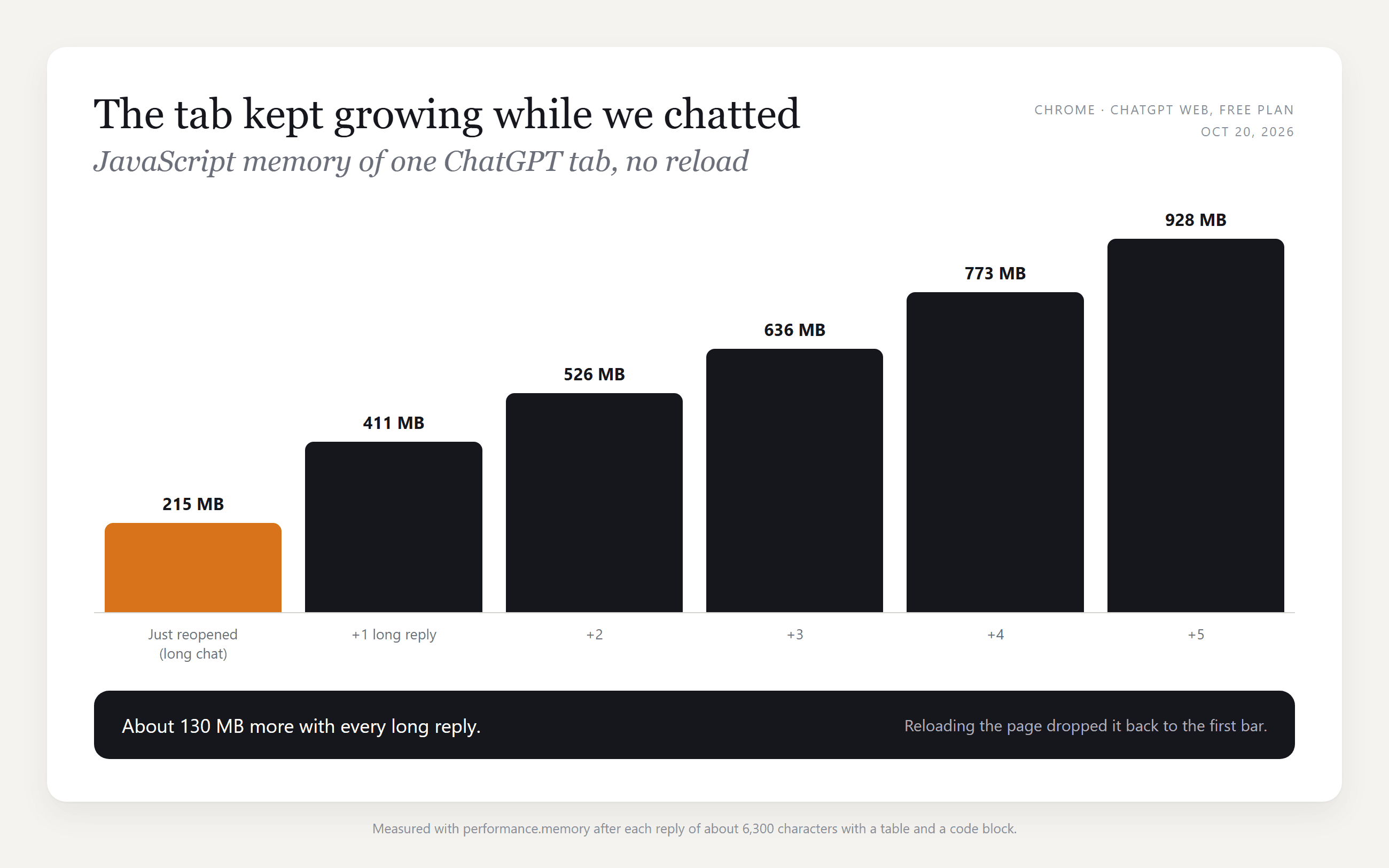 ar chart titled The tab kept growing while we chatted, showing the JavaScript memory of one ChatGPT tab at 215 MB just after reopening a long chat, then 411, 526, 636, 773 and 928 MB after each of five more long replies without a reload