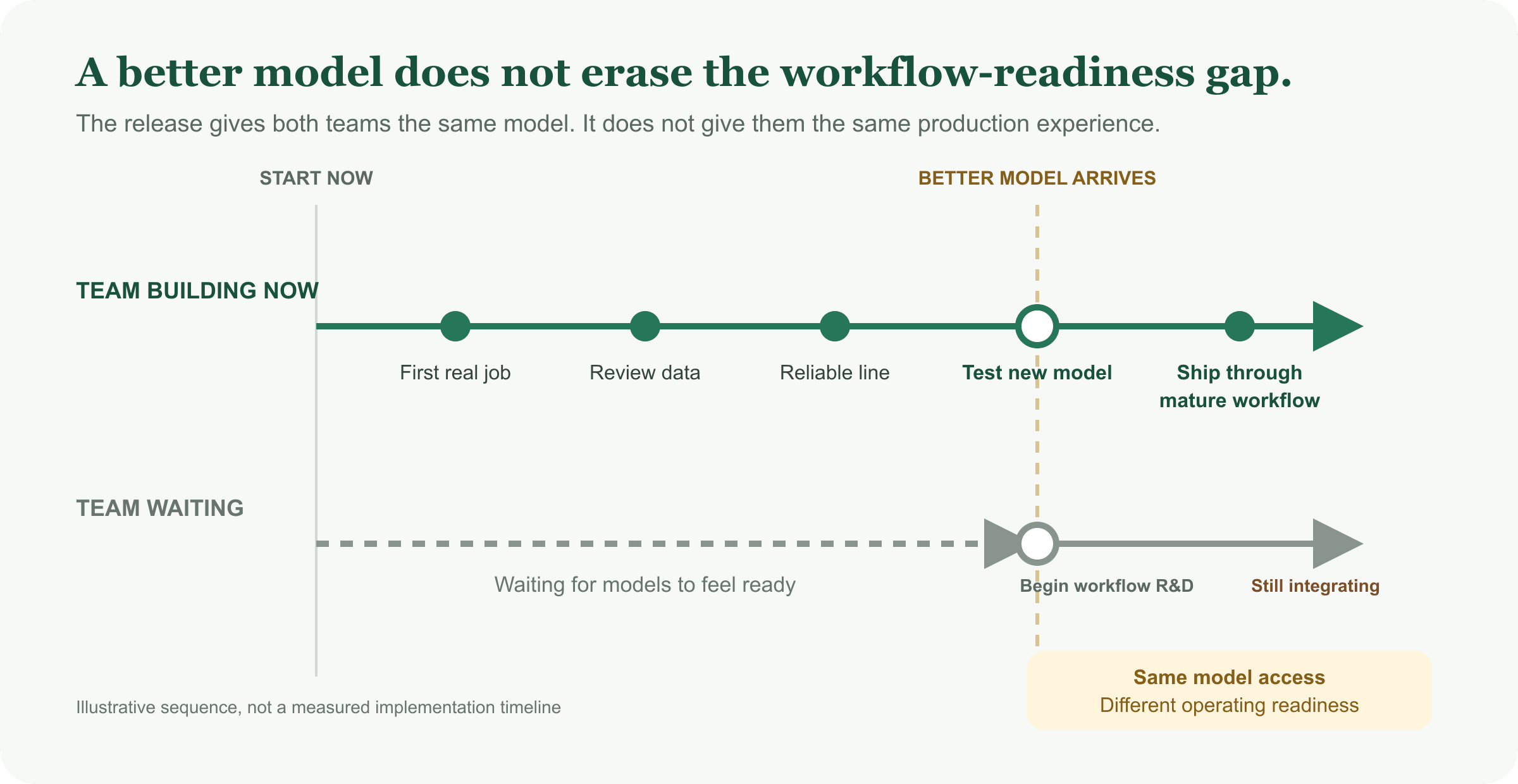 Waiting for a perfect model creates a different problem Many executives still frame the decision as: "Are AI image and video models good enough for us yet?" That question misses the gap between a capable model and a business-ready production system. The models have already reached useful quality for controlled tasks such as campaign localization, product-scene variation, social-video adaptation, background replacement and storyboard development. The harder work happens inside the company. Teams must assemble approved context, define review criteria, connect production systems and learn which combinations produce acceptable results. A competitor that starts now accumulates that operating knowledge with every completed project. When the next model improves quality or lowers cost, that competitor replaces one component inside a working line. A late entrant receives access to the same model but starts without the factory. Plug-and-play products will make baseline production easier. They will also give every buyer the same defaults and starting workflow. Companies that want a distinct result still need to build the layer specific to their brand and operations.