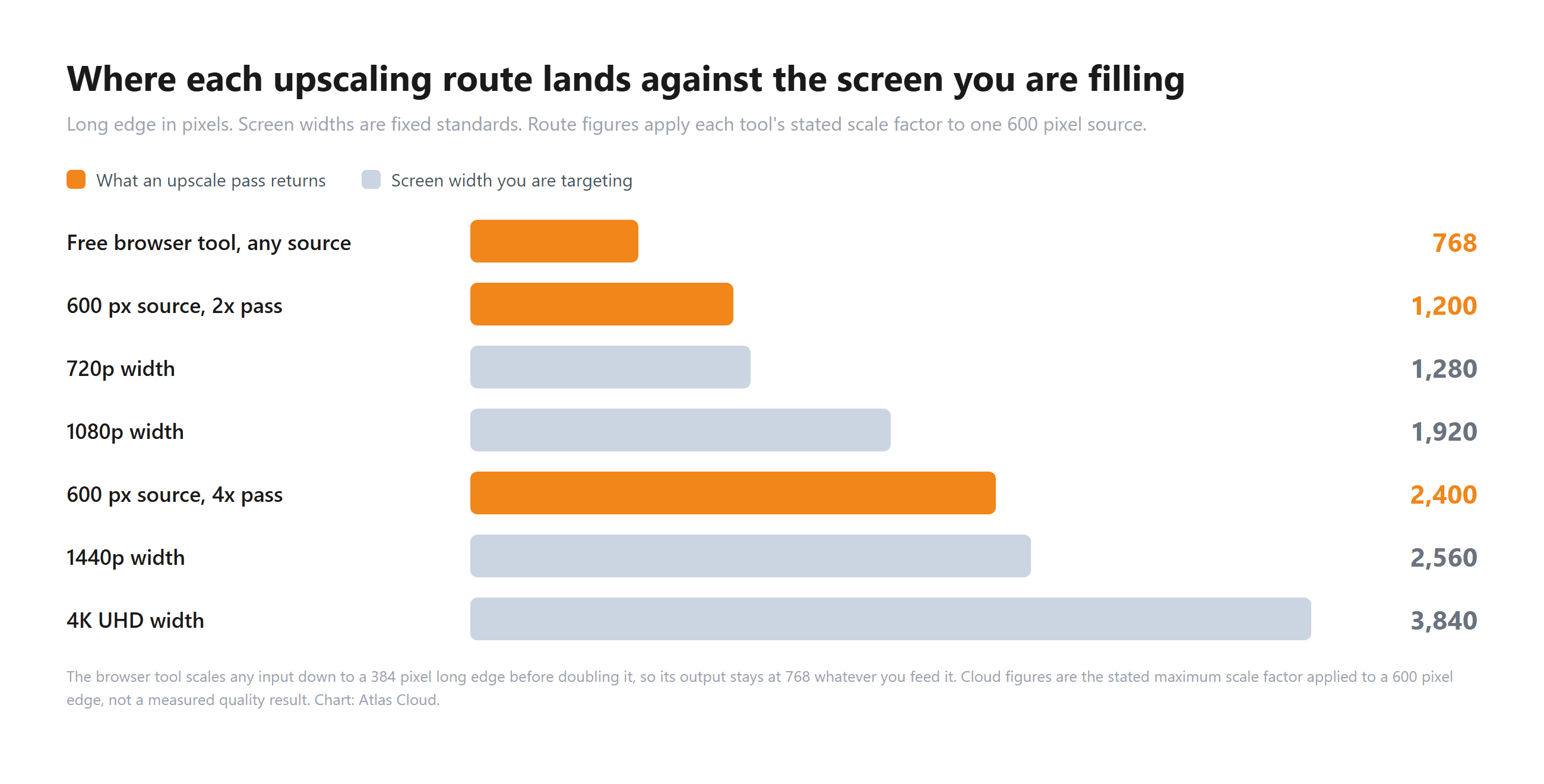 Horizontal bar chart comparing long edge in pixels: the free browser tool returns 768 for any source, a 600 pixel source at 2x returns 1200, 720p width is 1280, 1080p width is 1920, a 600 pixel source at 4x returns 2400, 1440p width is 2560, and 4K UHD width is 3840