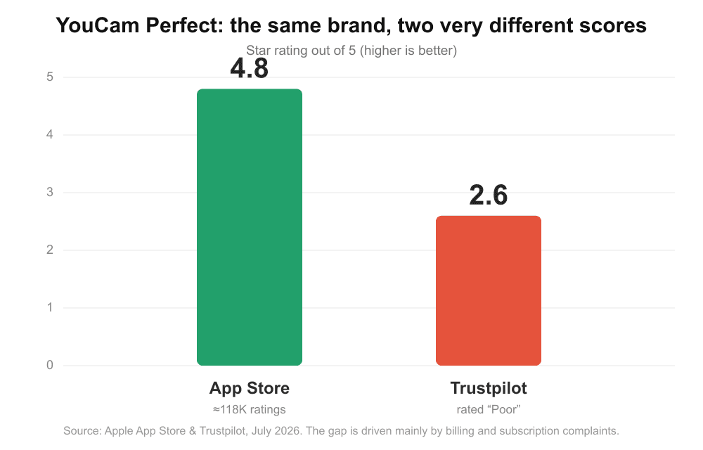 YouCam Perfect rated 4.8 on App Store and 2.6 on Trustpilot